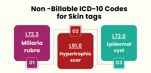 Non-Billable ICD-10 Codes for Skin Tags 