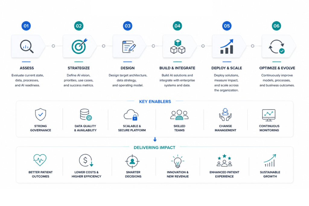 AI Roadmap for Healthcare Growth