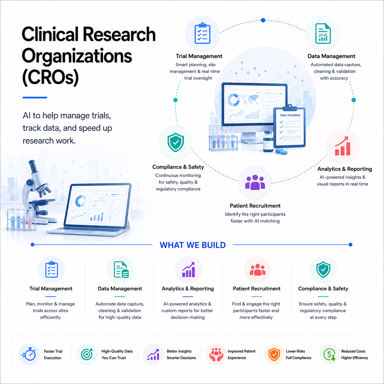 Clinical Research Organizations (CROs)