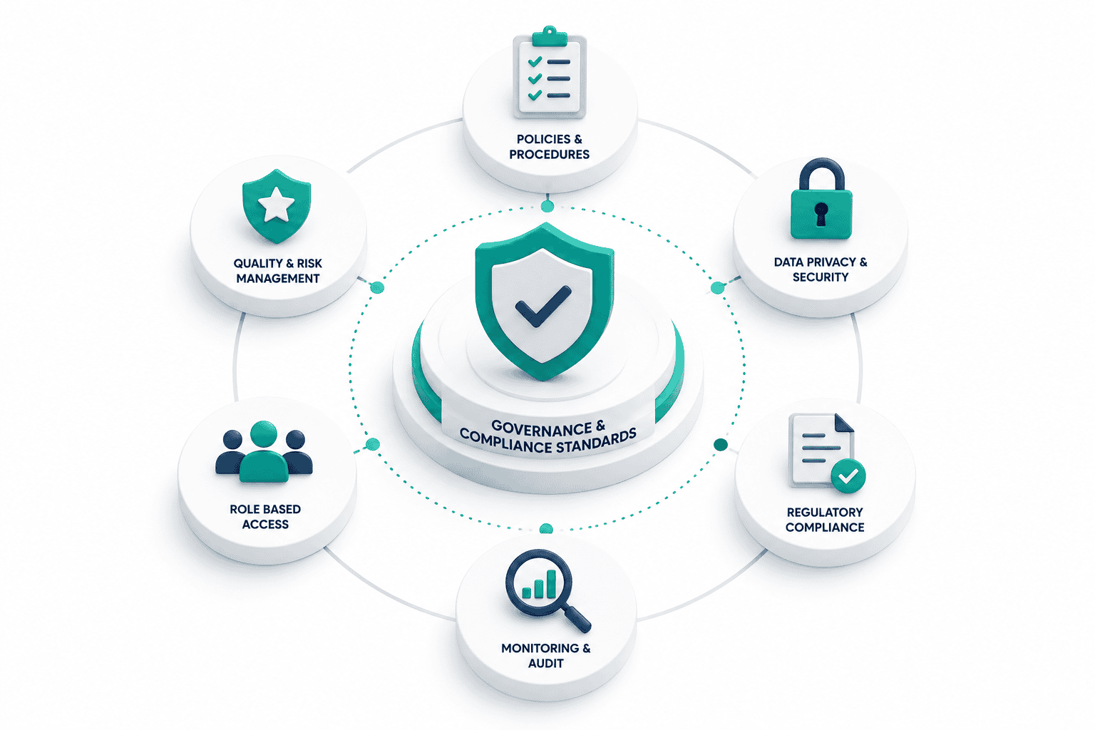 Governance and Compliance Standards