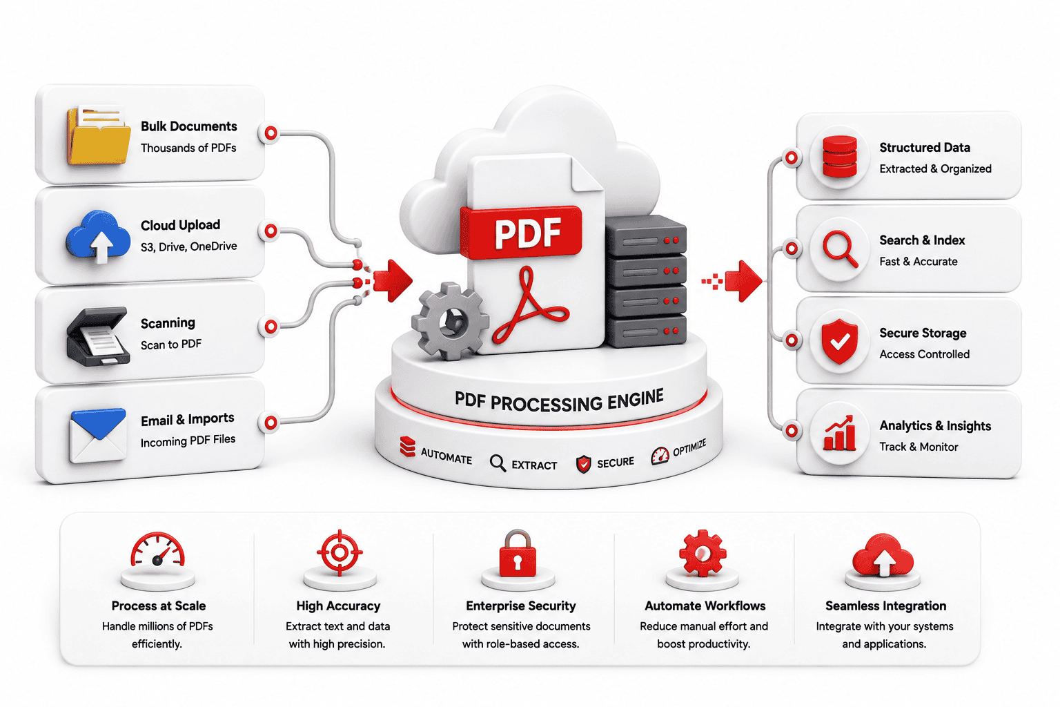Handling PDFs at Scale