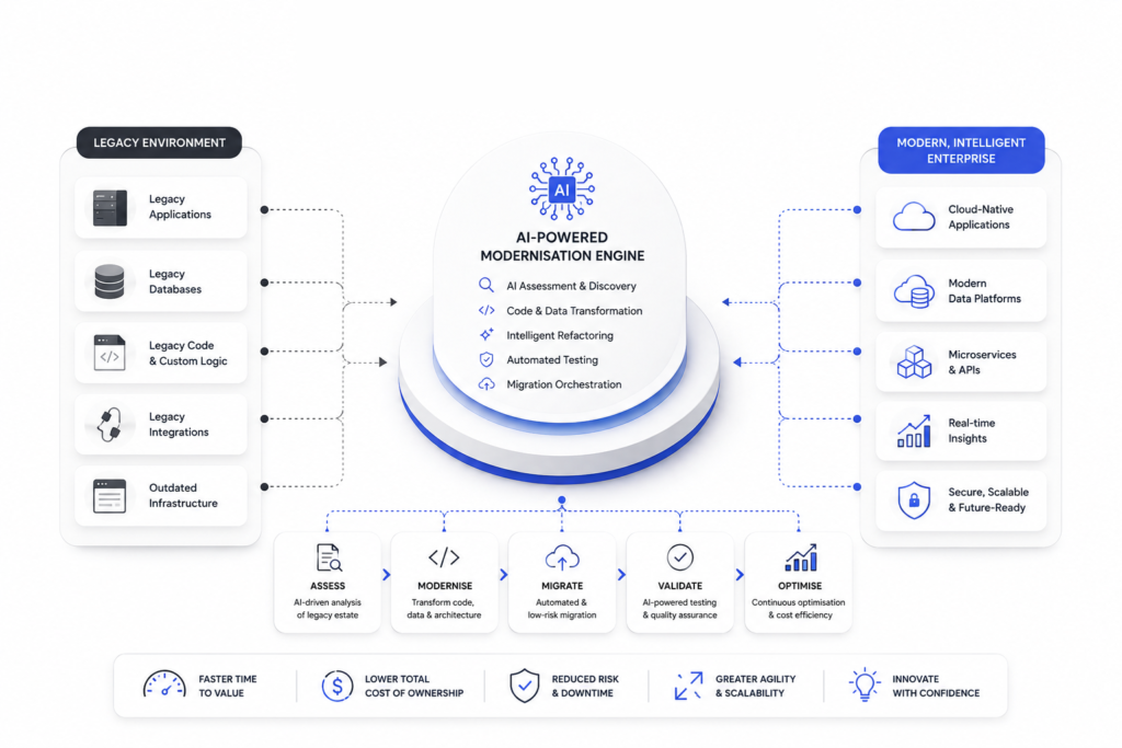 Modernisation Powered by AI